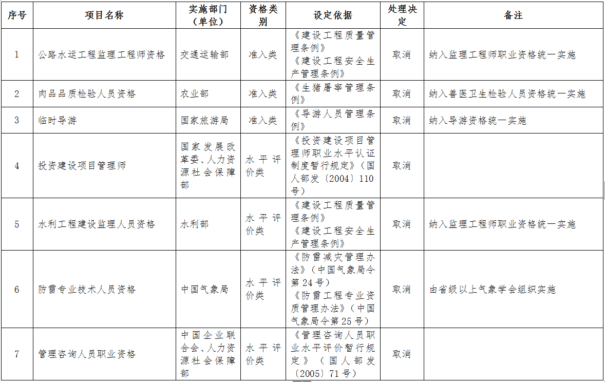 取消的專業(yè)技術(shù)人員職業(yè)資格許可和認(rèn)定事項(xiàng)（共計(jì)7項(xiàng)，其中準(zhǔn)入類3項(xiàng)，水平評(píng)價(jià)類4項(xiàng)）