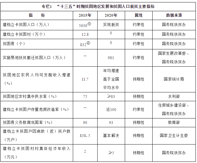 專欄1　“十三五”時(shí)期貧困地區(qū)發(fā)展和貧困人口脫貧主要指標(biāo)