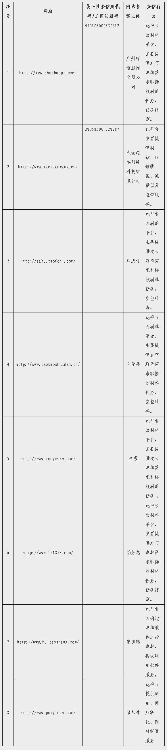 刷單炒信平臺(tái)(根據(jù)網(wǎng)絡(luò)監(jiān)測結(jié)果)