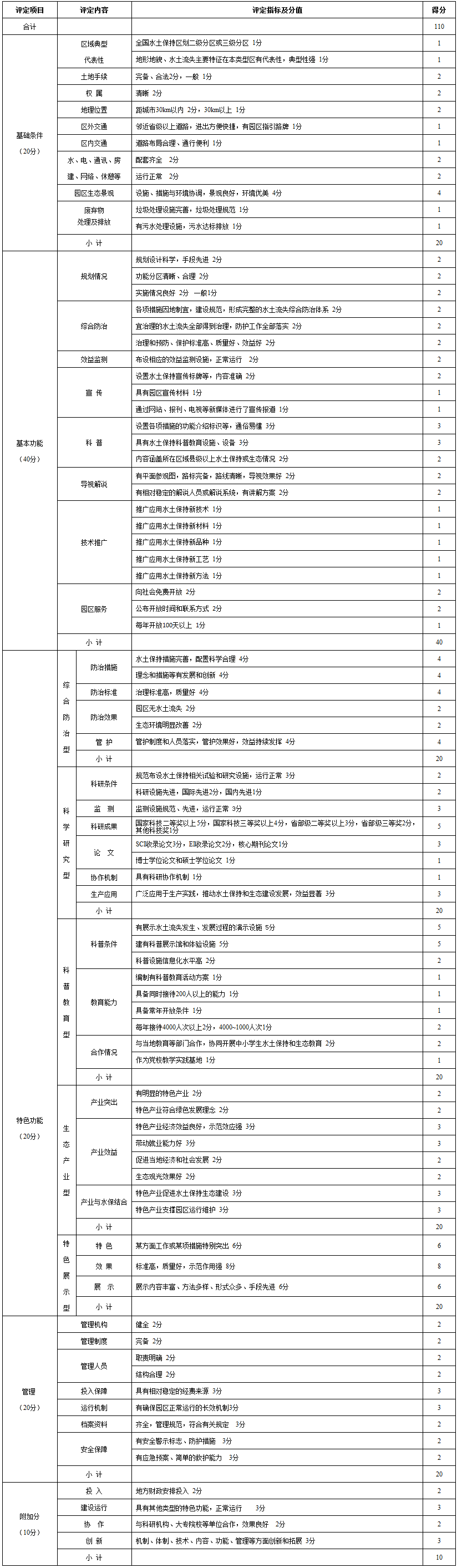 國家水土保持科技示范園區(qū)評定計分細則