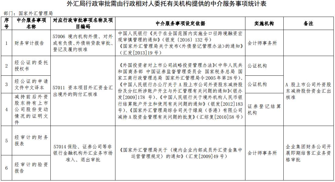 《外匯局行政審批需由行政相對人委托有關(guān)機構(gòu)提供的中介服務(wù)事項統(tǒng)計表》