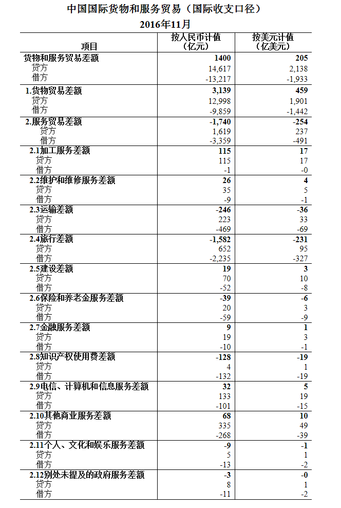 2016年11月我國國際貨物和服務貿(mào)易數(shù)據(jù)