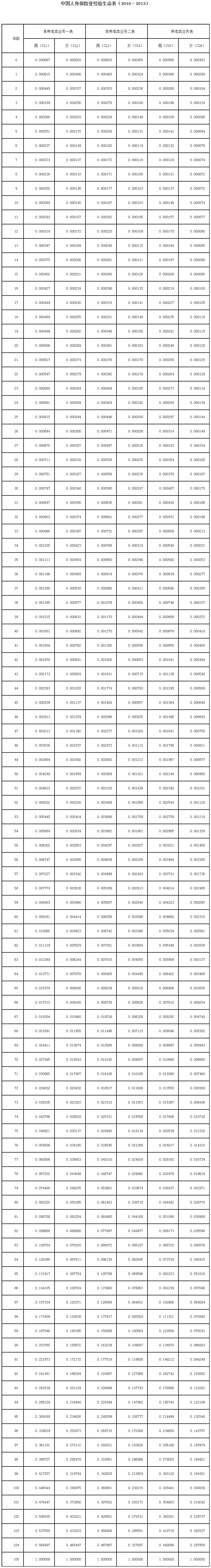 《中國(guó)人身保險(xiǎn)業(yè)經(jīng)驗(yàn)生命表（2010-2013）》
