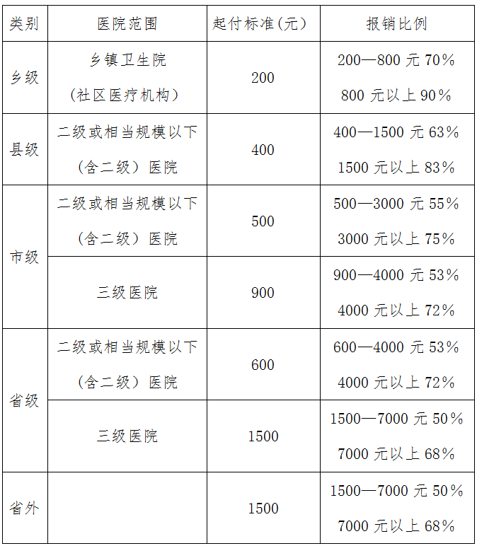 河南省2017年度參保居民住院起付標(biāo)準(zhǔn)和報(bào)銷比例的指導(dǎo)意見