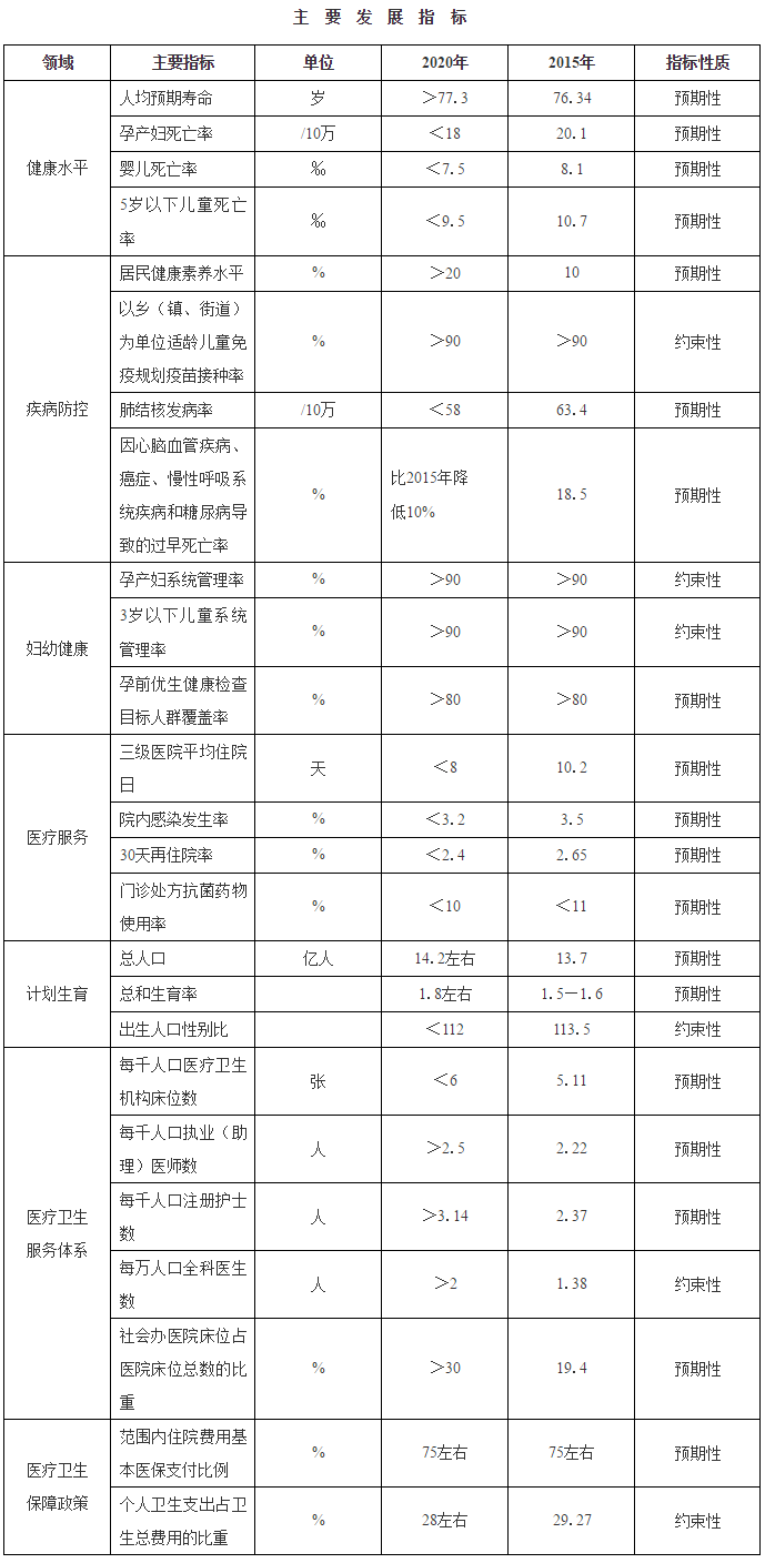 主要發(fā)展指標 