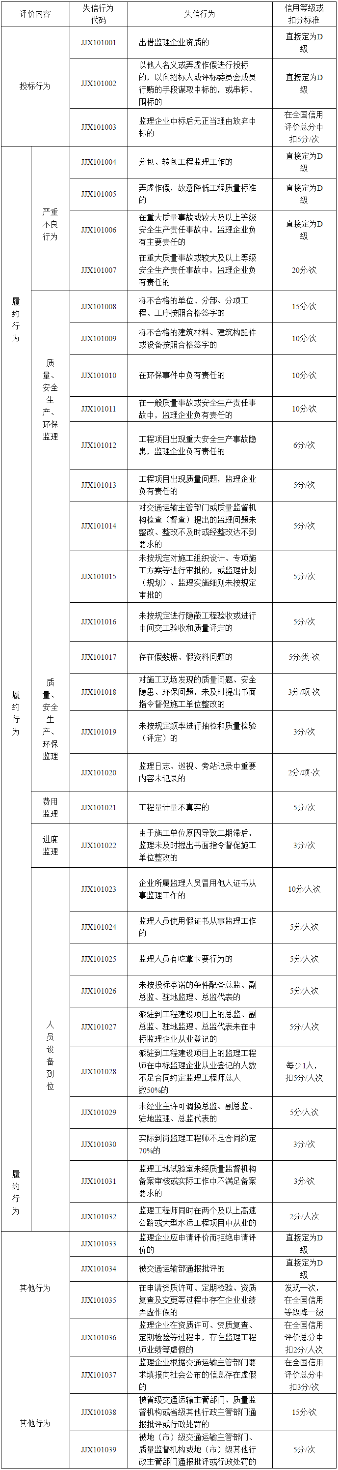 公路水運(yùn)工程監(jiān)理企業(yè)信用評(píng)價(jià)標(biāo)準(zhǔn)