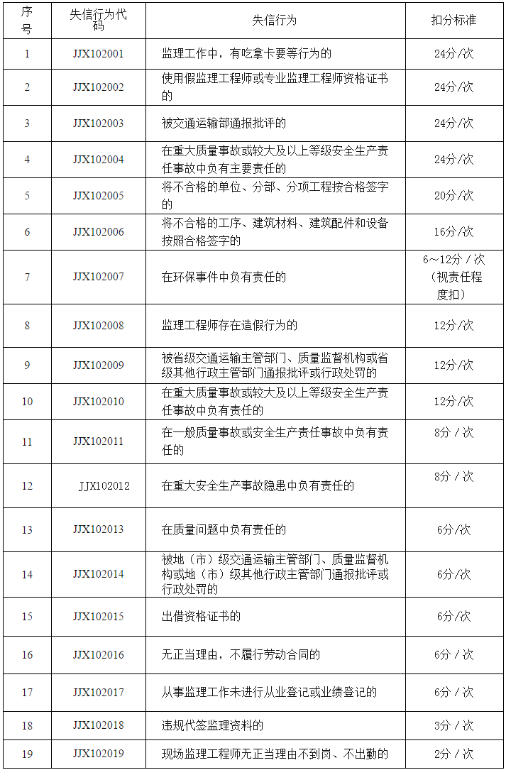 公路水運(yùn)工程監(jiān)理工程師信用評(píng)價(jià)標(biāo)準(zhǔn)