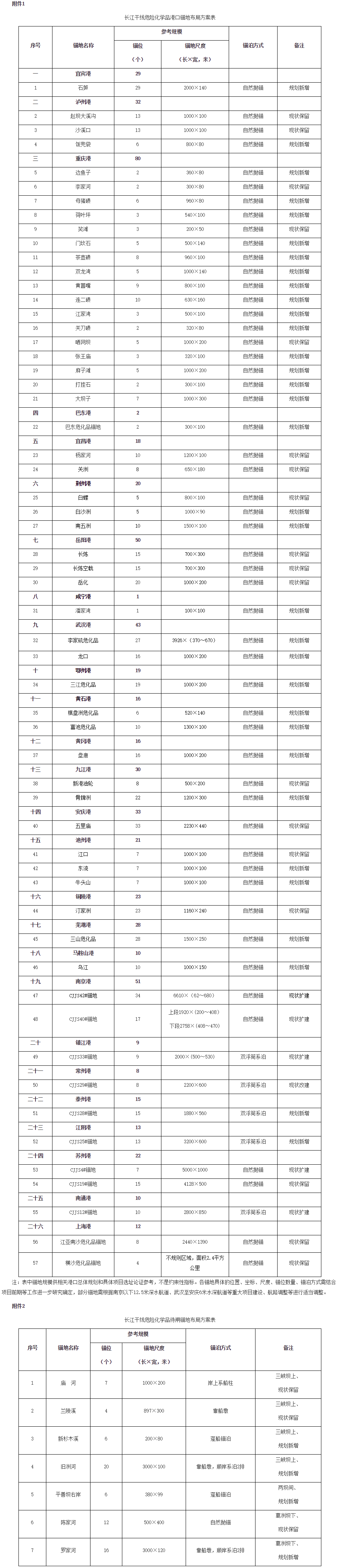 交辦規(guī)劃〔2017〕7號《交通運(yùn)輸部辦公廳關(guān)于印發(fā)長江干線危險化學(xué)品船舶錨地布局方案（2016-2030年）的通知》