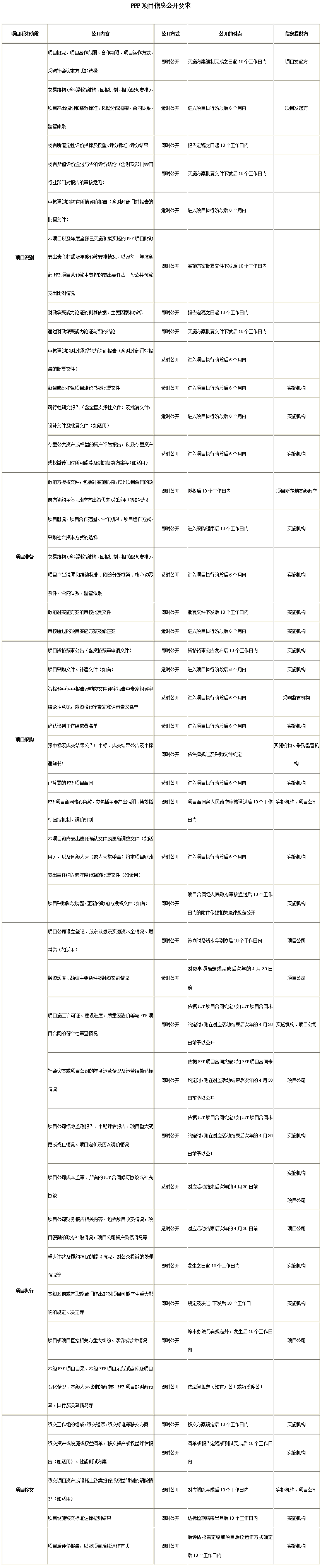 財(cái)金〔2017〕1號(hào) 財(cái)政部關(guān)于印發(fā)《政府和社會(huì)資本合作（PPP）綜合信息平臺(tái)信息公開(kāi)管理暫行辦法》的通知