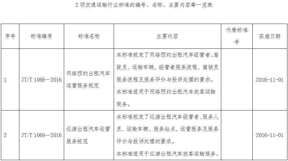 2項交通運(yùn)輸行業(yè)標(biāo)準(zhǔn)的編號、名稱、主要內(nèi)容等一覽表