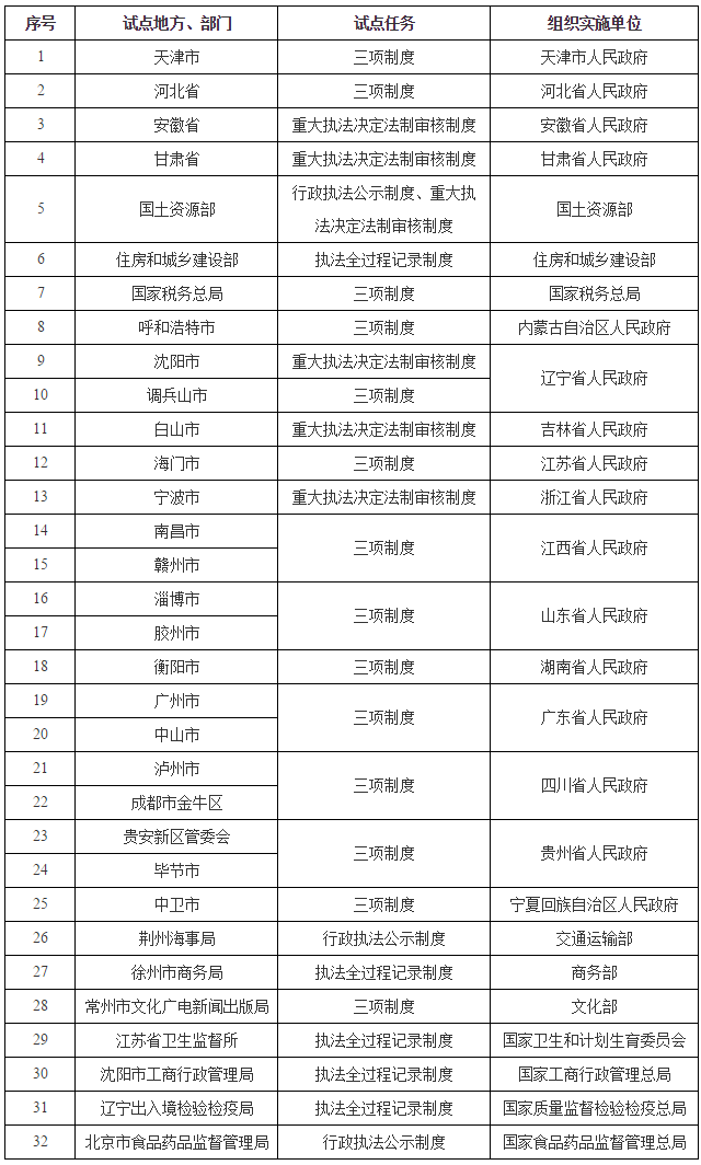 國(guó)辦發(fā)〔2017〕14號(hào)《國(guó)務(wù)院辦公廳關(guān)于印發(fā)推行行政執(zhí)法公示制度執(zhí)法全過程記錄制度重大執(zhí)法決定法制審核制度試點(diǎn)工作方案的通知》