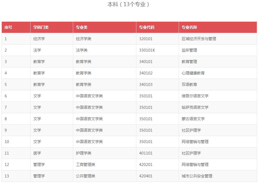 《高等學(xué)歷繼續(xù)教育補(bǔ)充專(zhuān)業(yè)目錄》全文1