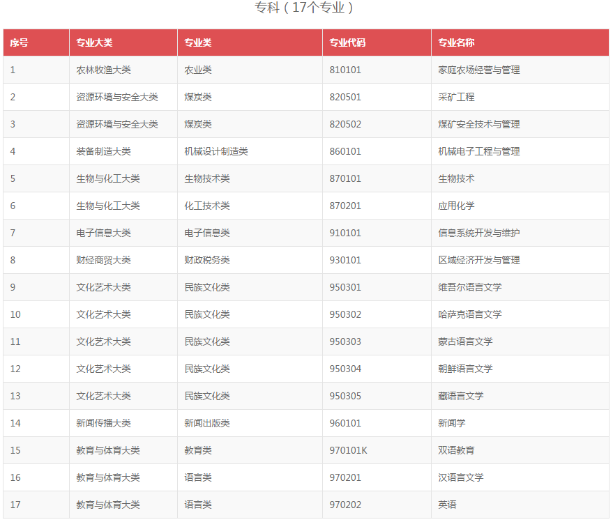 《高等學(xué)歷繼續(xù)教育補(bǔ)充專(zhuān)業(yè)目錄》全文2