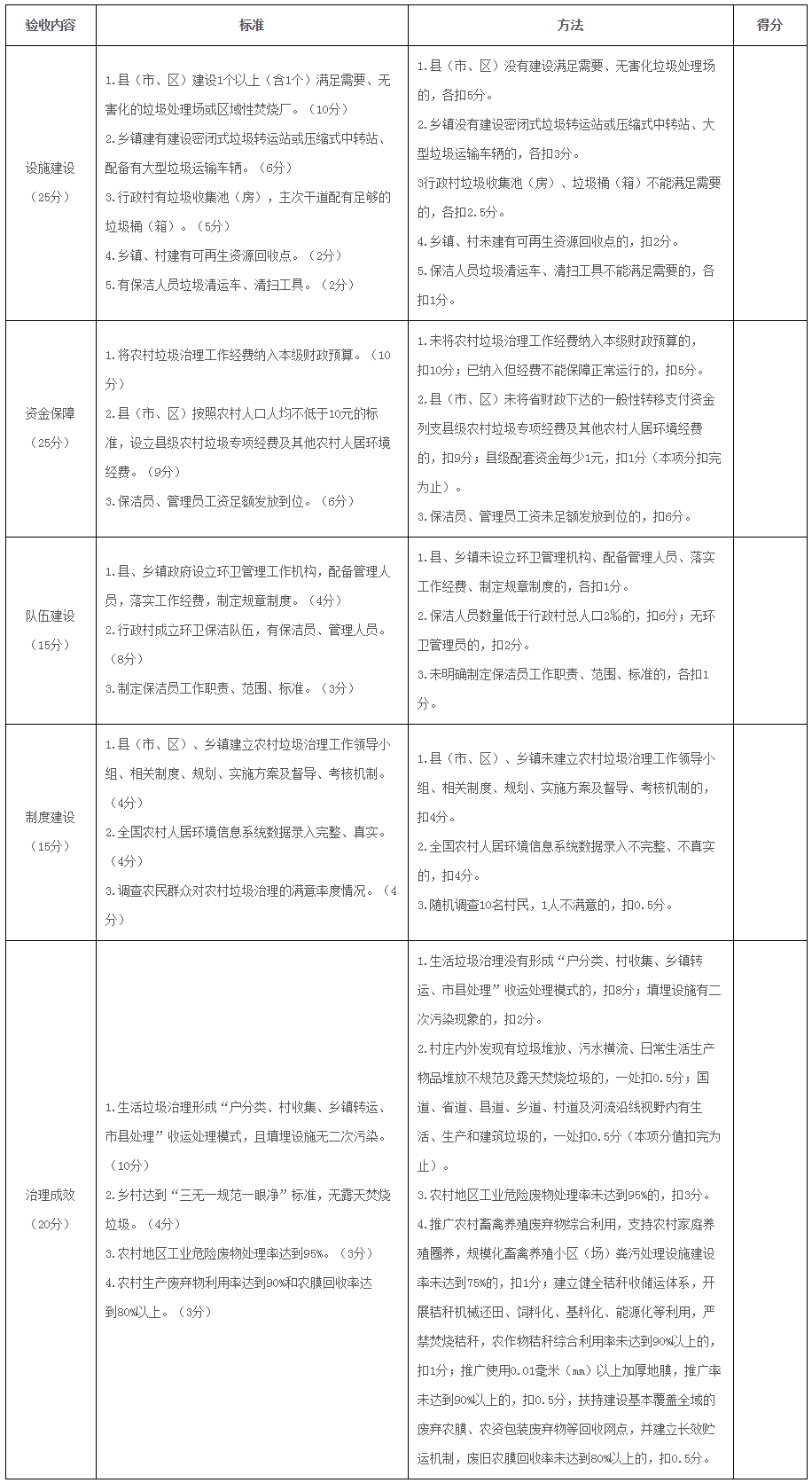  河南省農(nóng)村垃圾治理驗收評分標準
