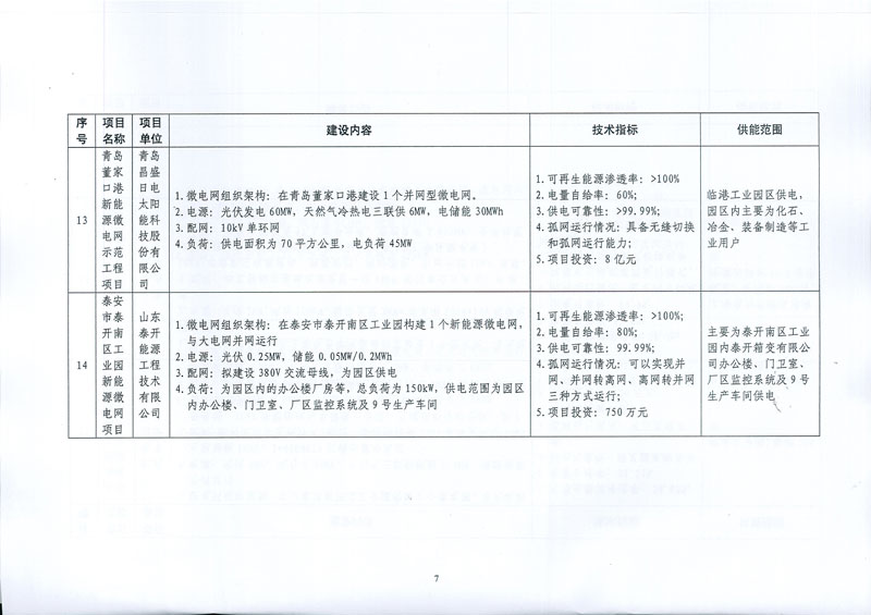 發(fā)改能源〔2017〕870號《國家發(fā)展改革委國家能源局關(guān)于印發(fā)新能源微電網(wǎng)示范項(xiàng)目名單的通知》12