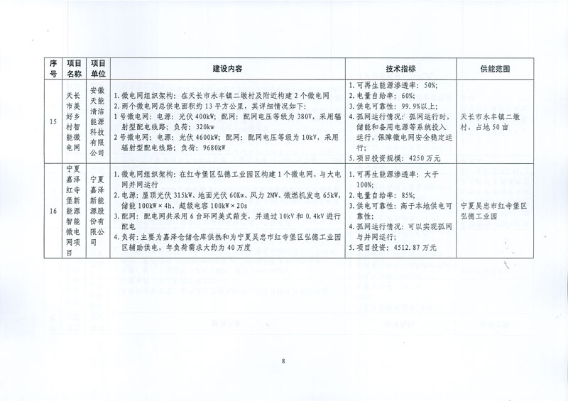 發(fā)改能源〔2017〕870號《國家發(fā)展改革委國家能源局關(guān)于印發(fā)新能源微電網(wǎng)示范項(xiàng)目名單的通知》13