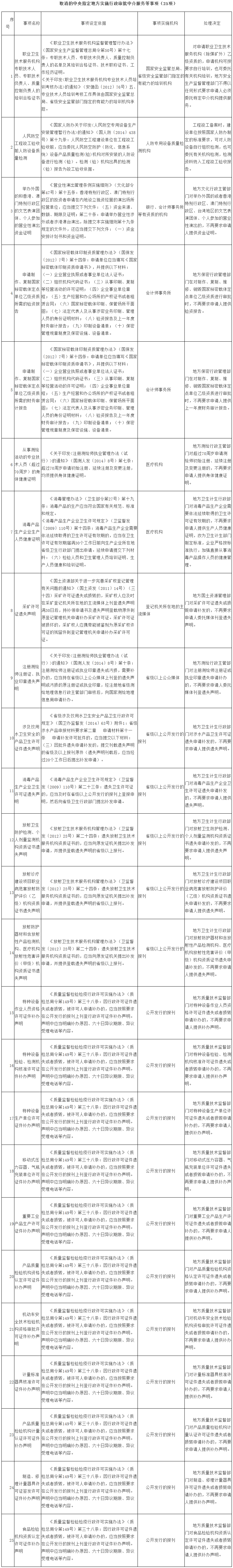 取消的中央指定地方實施行政審批中介服務(wù)等事項