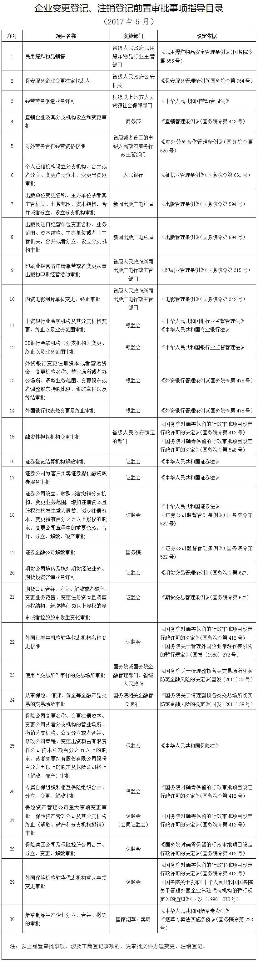 企業(yè)變 更登記、注銷登記前 置審批指 導(dǎo)目錄（2017年5月）