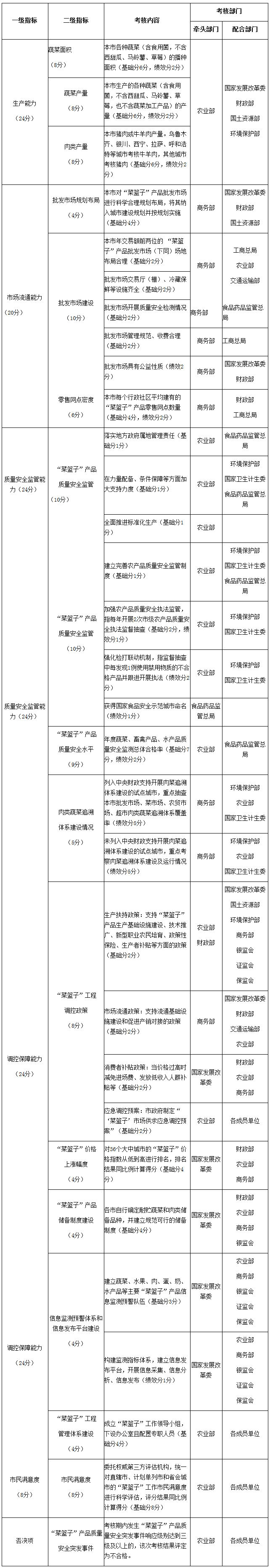 “菜籃子”市長負(fù)責(zé)制考核表