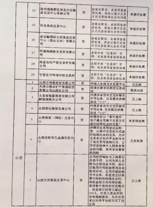 清整聯(lián)辦〔2017〕29號《關(guān)于商請督促商業(yè)銀行限期停止為違規(guī)交易場所提供金融服務(wù)的函》2