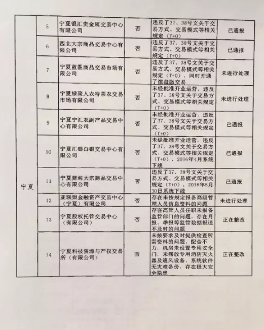 清整聯(lián)辦〔2017〕29號《關(guān)于商請督促商業(yè)銀行限期停止為違規(guī)交易場所提供金融服務(wù)的函》11