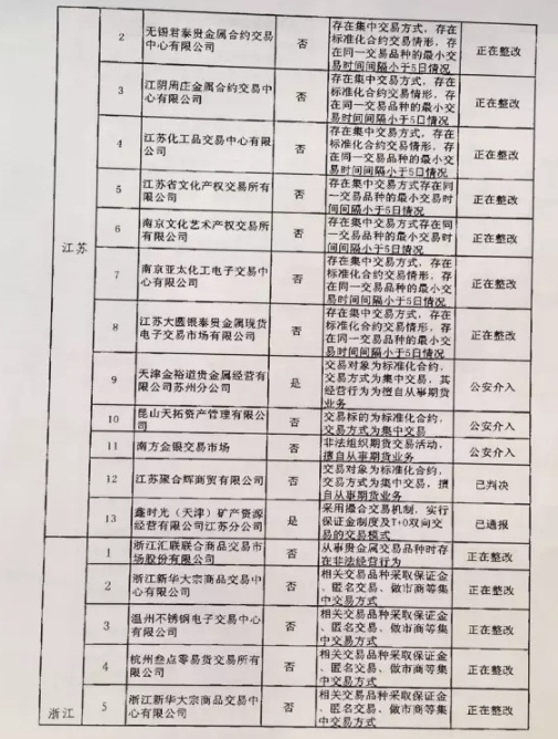 清整聯(lián)辦〔2017〕29號《關(guān)于商請督促商業(yè)銀行限期停止為違規(guī)交易場所提供金融服務(wù)的函》4
