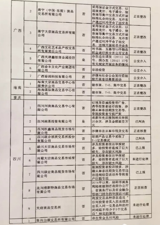 清整聯(lián)辦〔2017〕29號《關(guān)于商請督促商業(yè)銀行限期停止為違規(guī)交易場所提供金融服務(wù)的函》8