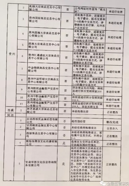 清整聯(lián)辦〔2017〕29號《關(guān)于商請督促商業(yè)銀行限期停止為違規(guī)交易場所提供金融服務(wù)的函》9