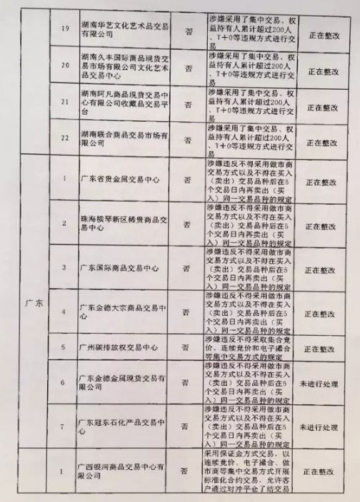 清整聯(lián)辦〔2017〕29號《關(guān)于商請督促商業(yè)銀行限期停止為違規(guī)交易場所提供金融服務(wù)的函》7