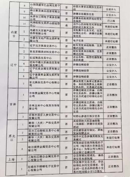 清整聯(lián)辦〔2017〕29號《關(guān)于商請督促商業(yè)銀行限期停止為違規(guī)交易場所提供金融服務(wù)的函》3