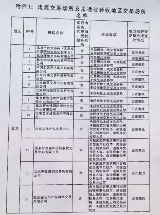 清整聯(lián)辦〔2017〕29號《關(guān)于商請督促商業(yè)銀行限期停止為違規(guī)交易場所提供金融服務(wù)的函》1