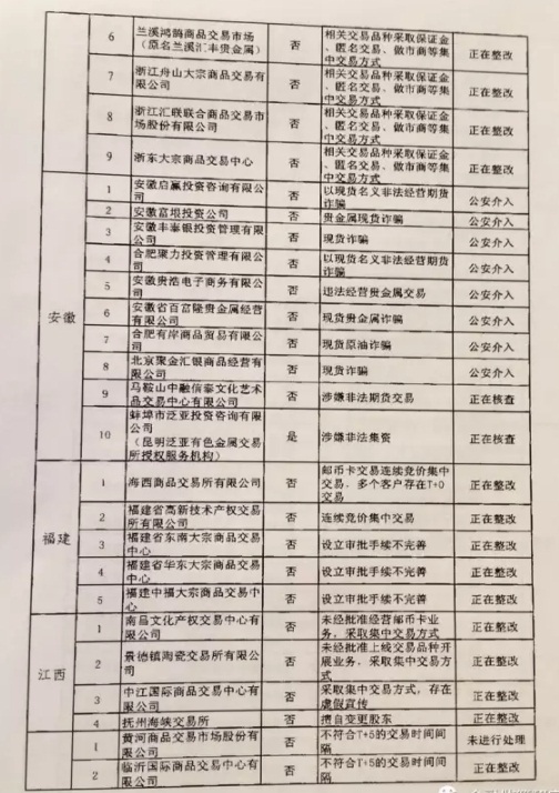 清整聯(lián)辦〔2017〕29號《關(guān)于商請督促商業(yè)銀行限期停止為違規(guī)交易場所提供金融服務(wù)的函》5