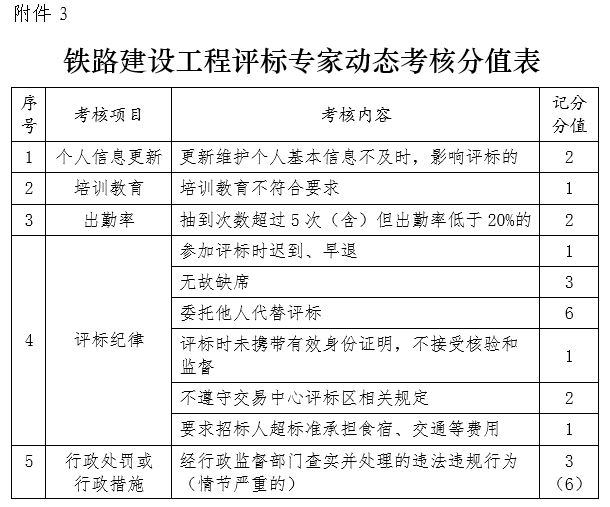 鐵路建設(shè)工程評標(biāo)專家動態(tài)考核分值表