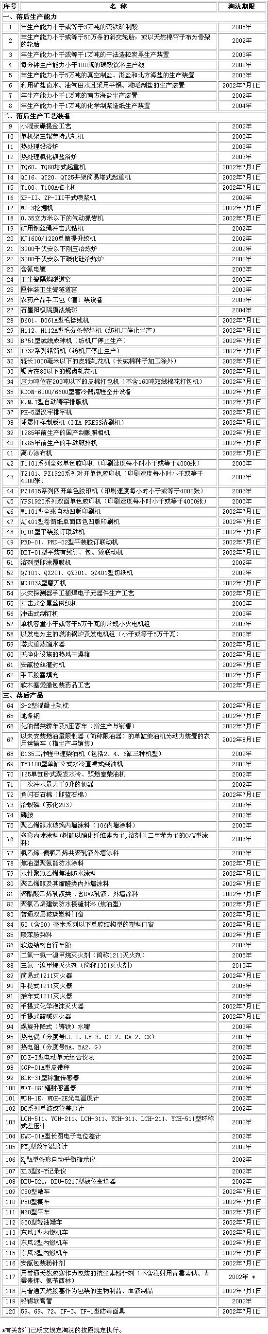 淘汰落后生產(chǎn)能力、工藝和產(chǎn)品的目錄（第三批）