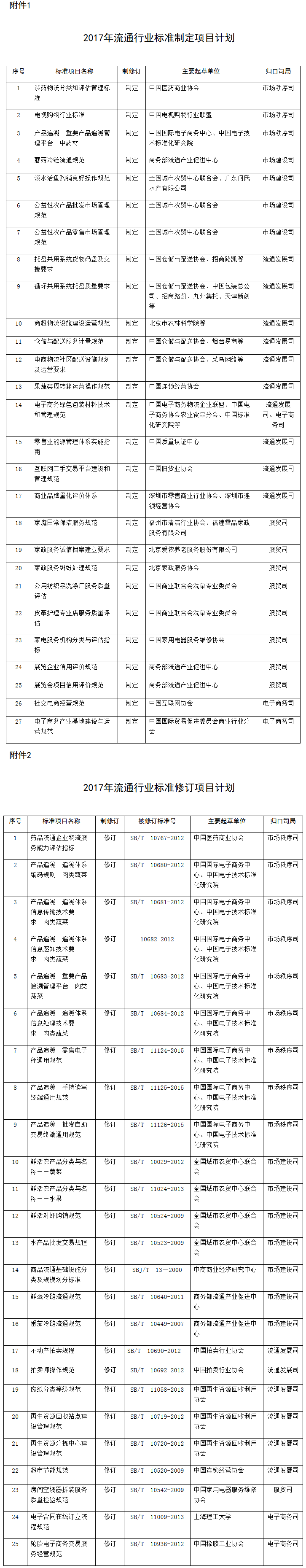 商辦流通函〔2017〕232號(hào)《商務(wù)部辦公廳關(guān)于下達(dá)2017年流通行業(yè)標(biāo)準(zhǔn)項(xiàng)目計(jì)劃的通知》