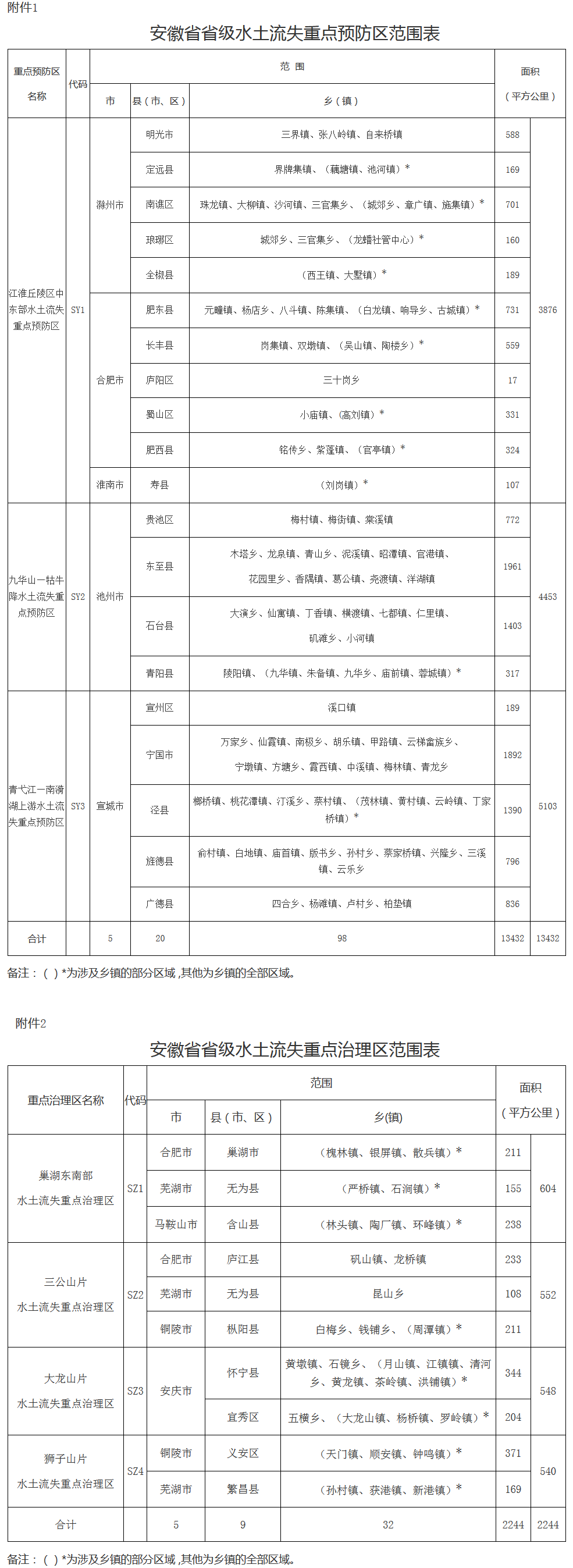 皖政秘〔2017〕94號《安徽省人民政府關(guān)于劃定省級水土流失重點(diǎn)預(yù)防區(qū)和重點(diǎn)治理區(qū)的通告》