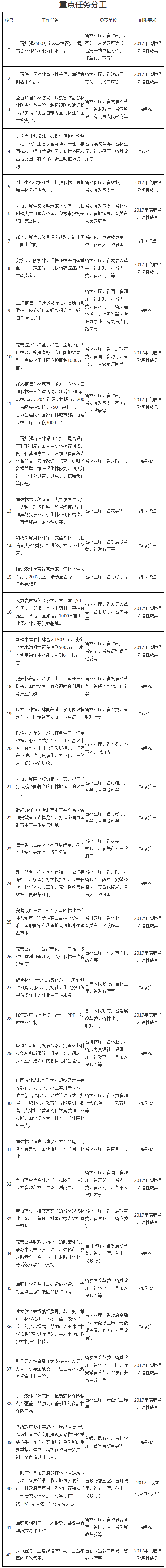 皖政〔2017〕62號(hào)《安徽省人民政府關(guān)于實(shí)施林業(yè)增綠增效行動(dòng)的意見》