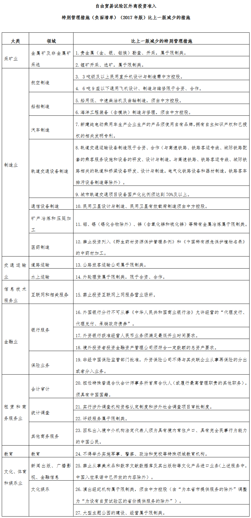 自由貿(mào)易試驗區(qū)外商投資準入特別管理措施（負面清單）（2017年版）比上一版減少的措施