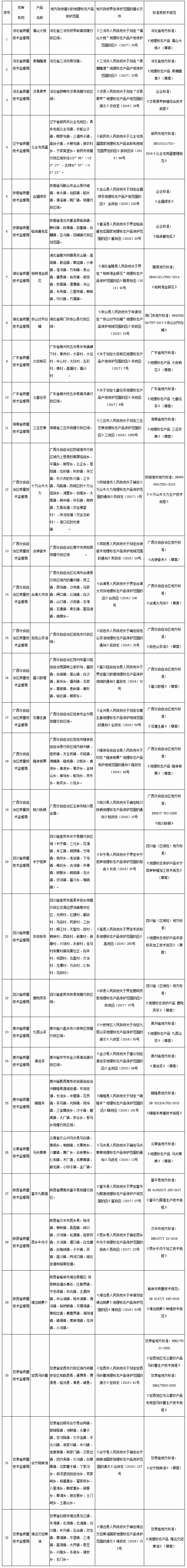 《質(zhì)檢總局關(guān)于受理福山大桃等32個產(chǎn)品申報地理標志產(chǎn)品保護的公告》國家質(zhì)量監(jiān)督檢驗檢疫總局公告2017年第43號