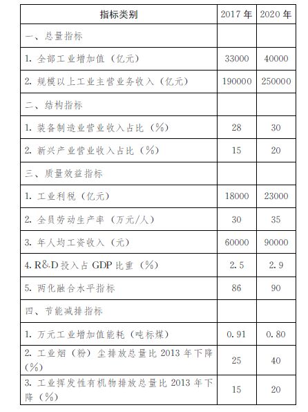 魯政辦發(fā)〔2015〕13號《山東省人民政府辦公廳關(guān)于印發(fā)山東省推進工業(yè)轉(zhuǎn)型升級行動計劃（2015-2020年）的通知》