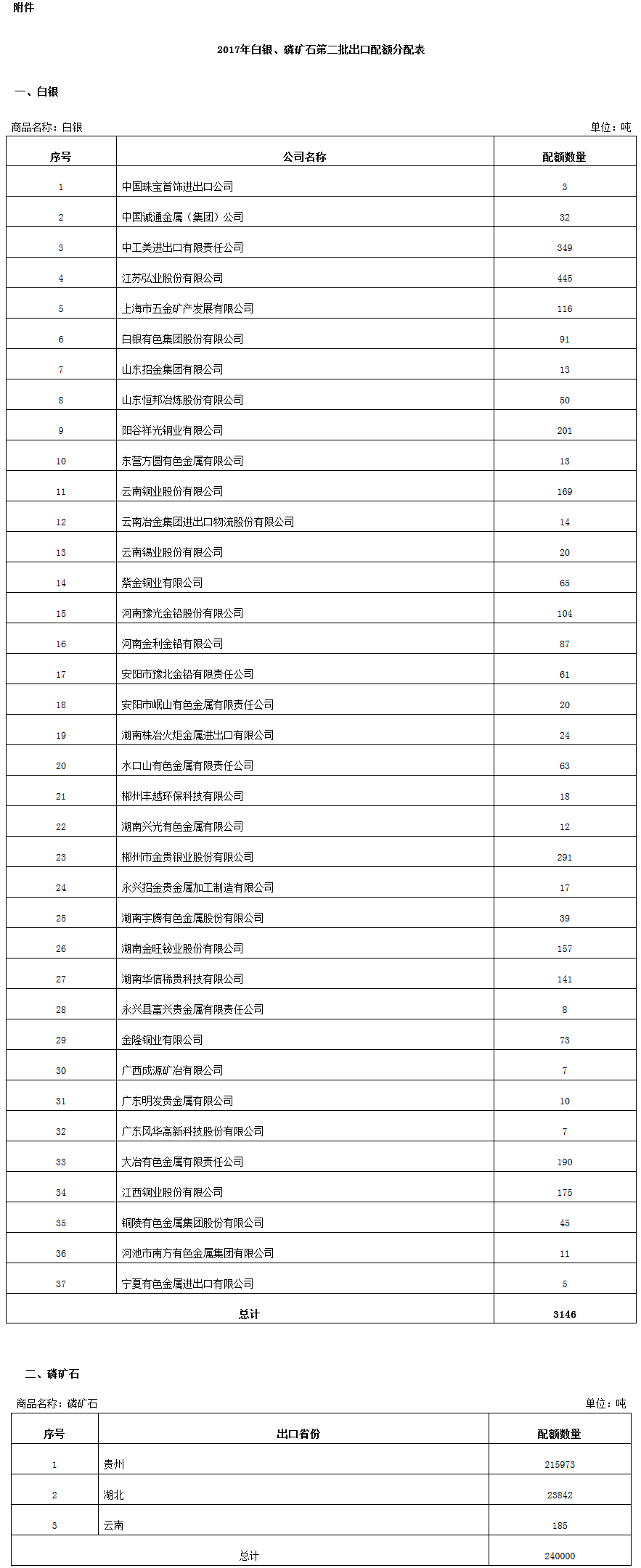 2017年白銀、磷礦石第二批出口配額分配表