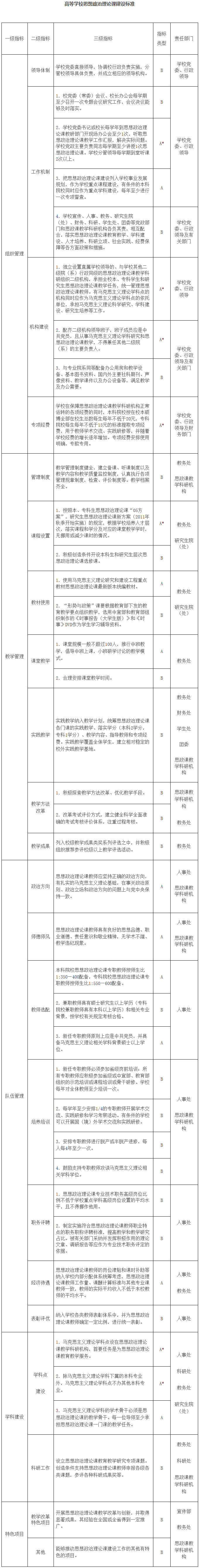 高等學校思想政治理論課建設標準