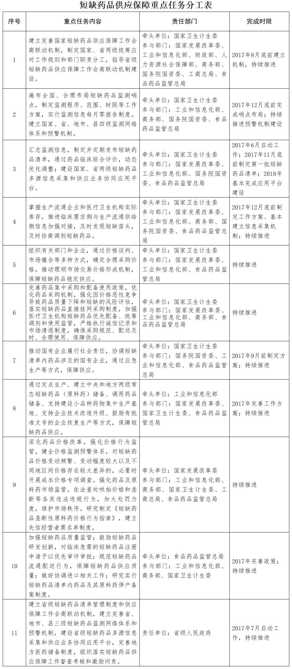 短缺藥品供應(yīng)保障重點(diǎn)任務(wù)分工表