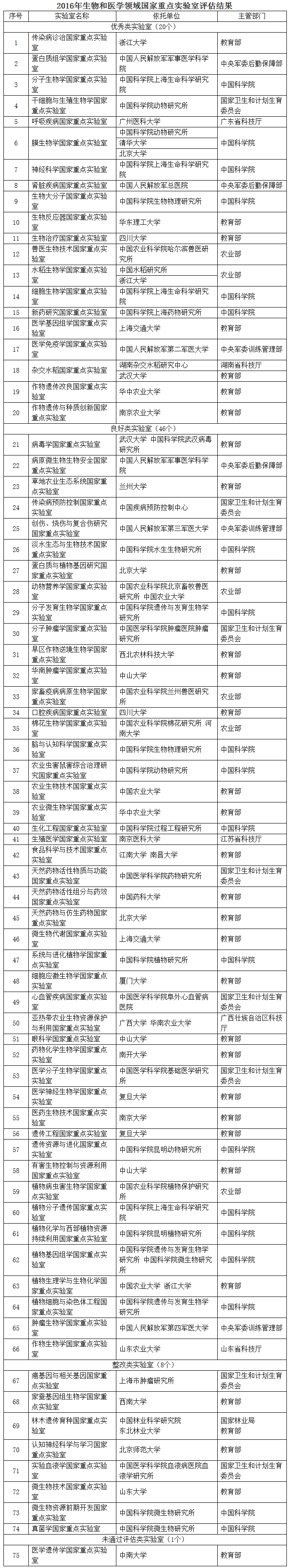2016年生物和醫(yī)學(xué)領(lǐng)域國家重點(diǎn)實(shí)驗(yàn)室評(píng)估結(jié)果