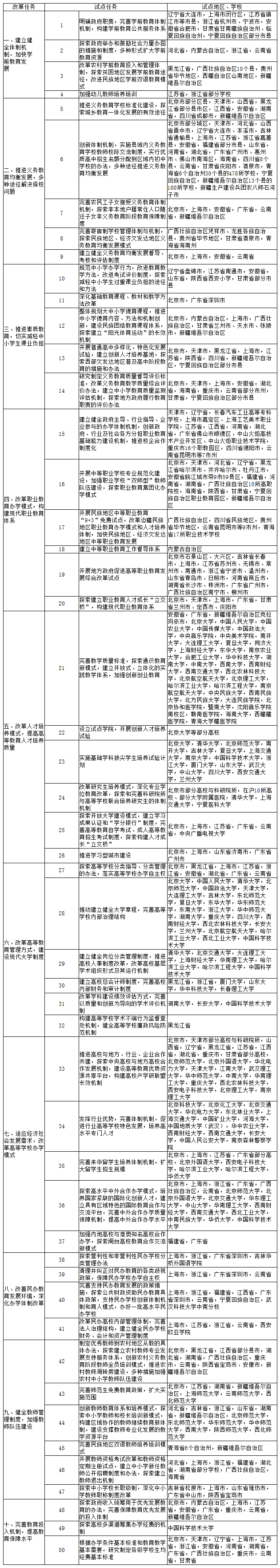 重點任務及試點地區(qū)、學校一覽表