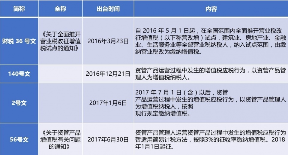 財(cái)稅〔2017〕56號(hào)《財(cái)政部稅務(wù)總局關(guān)于資管產(chǎn)品增值稅有關(guān)問題的通知》