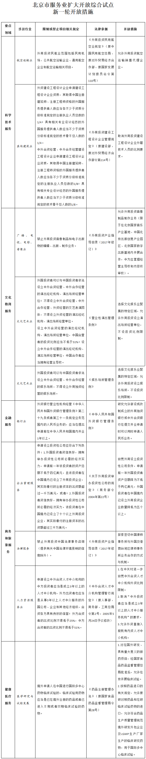 國(guó)函〔2017〕86號(hào)《國(guó)務(wù)院關(guān)于深化改革推進(jìn)北京市服務(wù)業(yè)擴(kuò)大開(kāi)放綜合試點(diǎn)工作方案的批復(fù)》