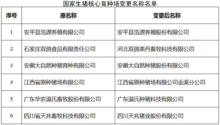 農(nóng)辦牧〔2017〕34號(hào)《農(nóng)業(yè)部辦公廳關(guān)于部分國(guó)家生豬核心育種場(chǎng)變更名稱和取消資格的通知》