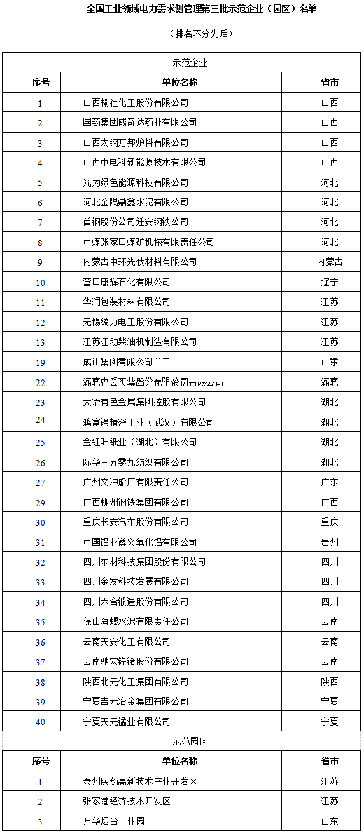 全國工業(yè)領(lǐng)域電力需求側(cè)管理第三批示范企業(yè)（園區(qū)）名單