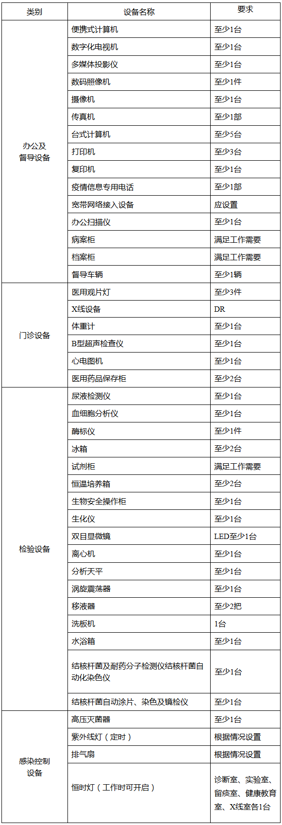 縣級(jí)結(jié)防機(jī)構(gòu)主要設(shè)備清單